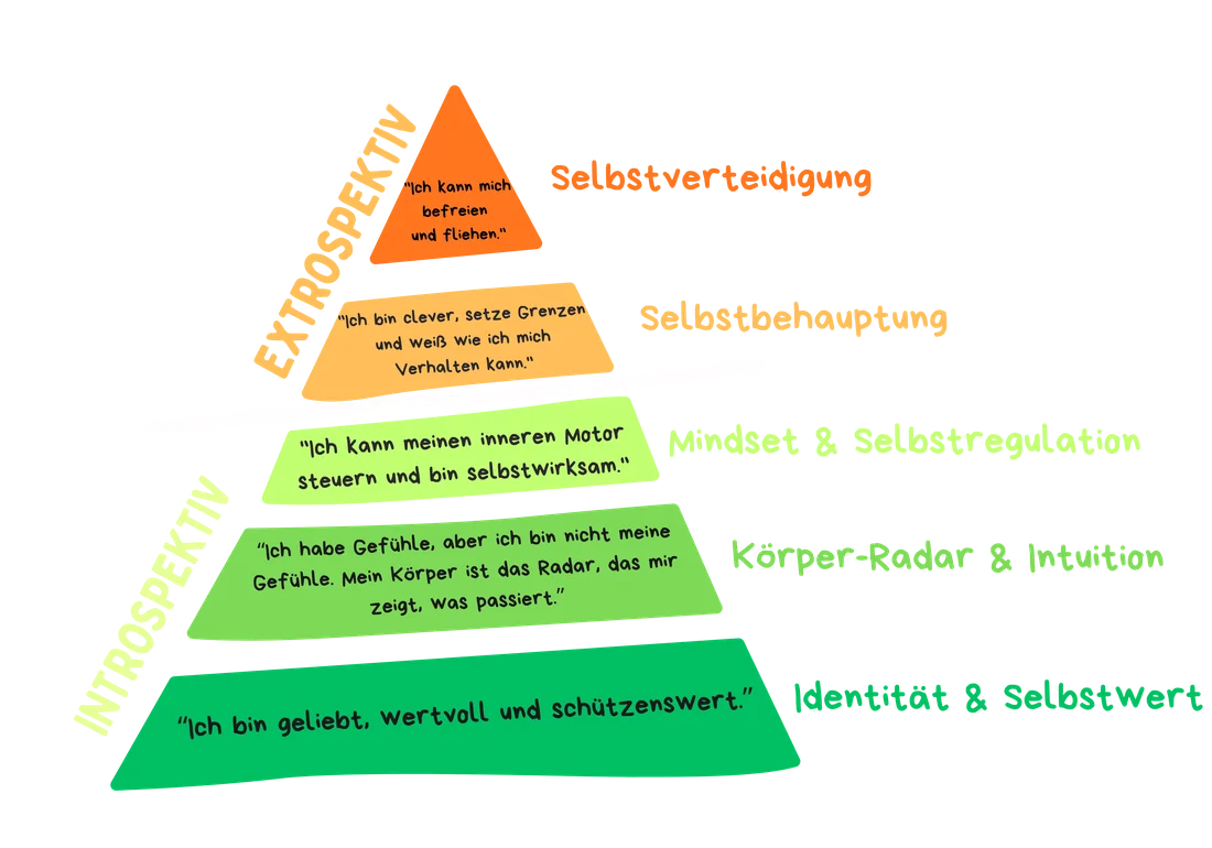 Die OmniKids-Pyramide: fünf Stufen von Identität & Selbstwert (Basis) bis Selbstverteidigung (Spitze), jede mit einem Ich-Satz